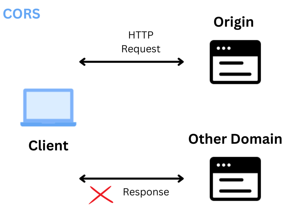 working of cors